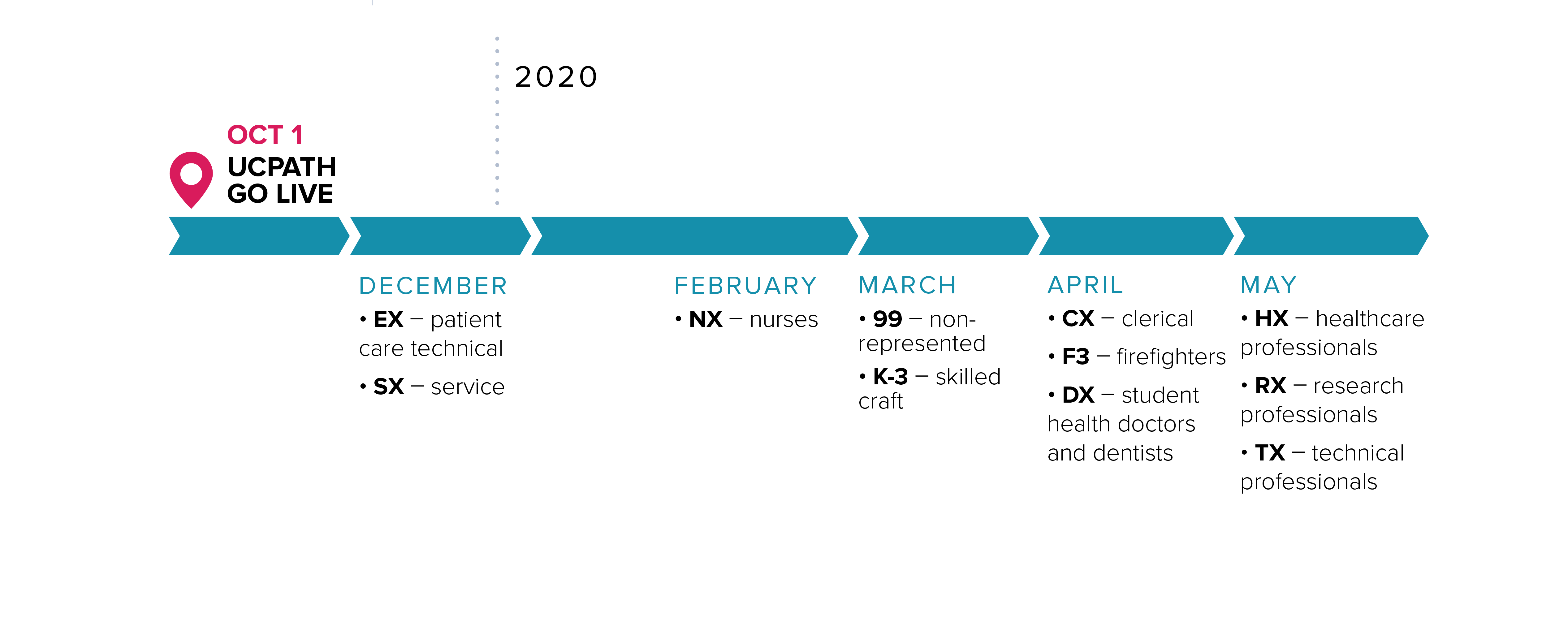 timeline