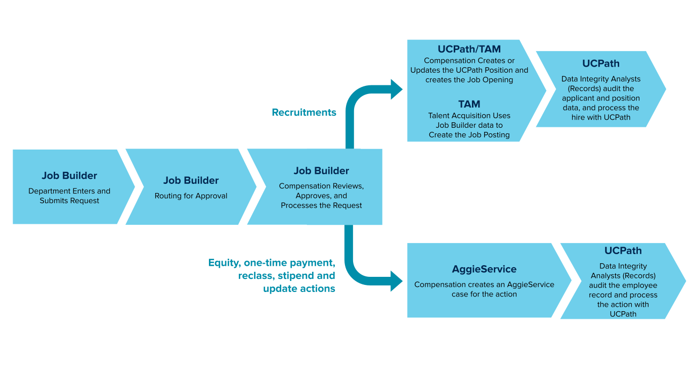 Workflow diagram for UC Davis Health recruitments and other compensation actions. 