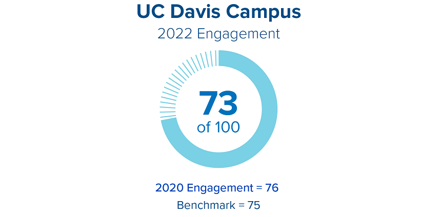 2022 Engagement Score is 73, down from 76 in 2020 and compared to the national benchmark of 75.