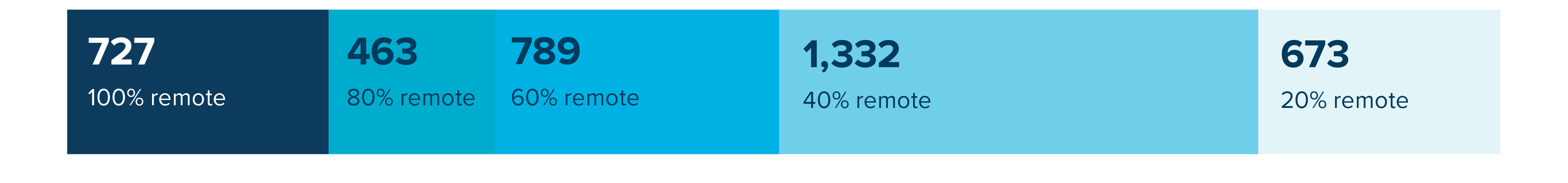 Of the nearly 4,000 Davis campus staff working remotely, 727 work 100% remote; 463 staff work 80% remote; 789 staff work 60% remote; 1,332 staff work 40% remote; 673 staff work 20% remote. 