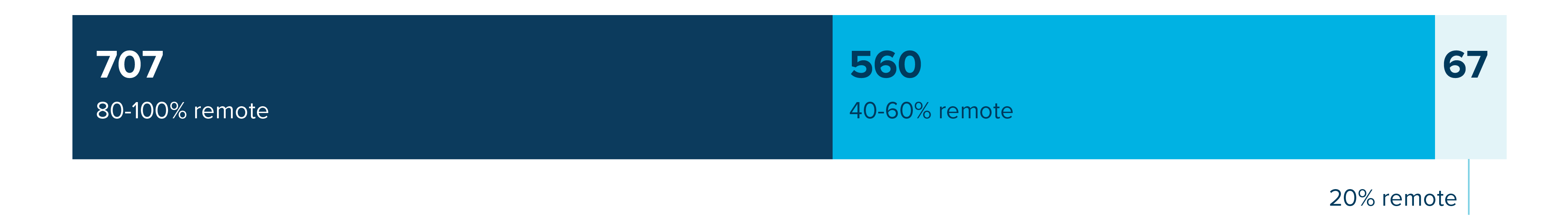 Of the 1,300+ UC Davis Health staff working remotely, 707 work 80-100% remote; 560 staff work 40-60% remote; 67 staff work approximately 20% remote.