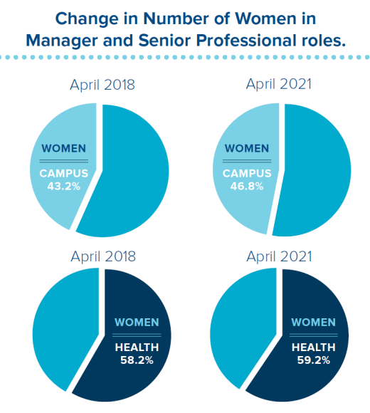 Pie chart graphic showing change in women in manager and senior professional roles. The number of women in manager and senior professional roles increased 3.6% (from 43.2 to 46.8%) on the Davis Campus and 1% (from 58.2 to 59.2%) at UC Davis Health between 2018 and 2021.